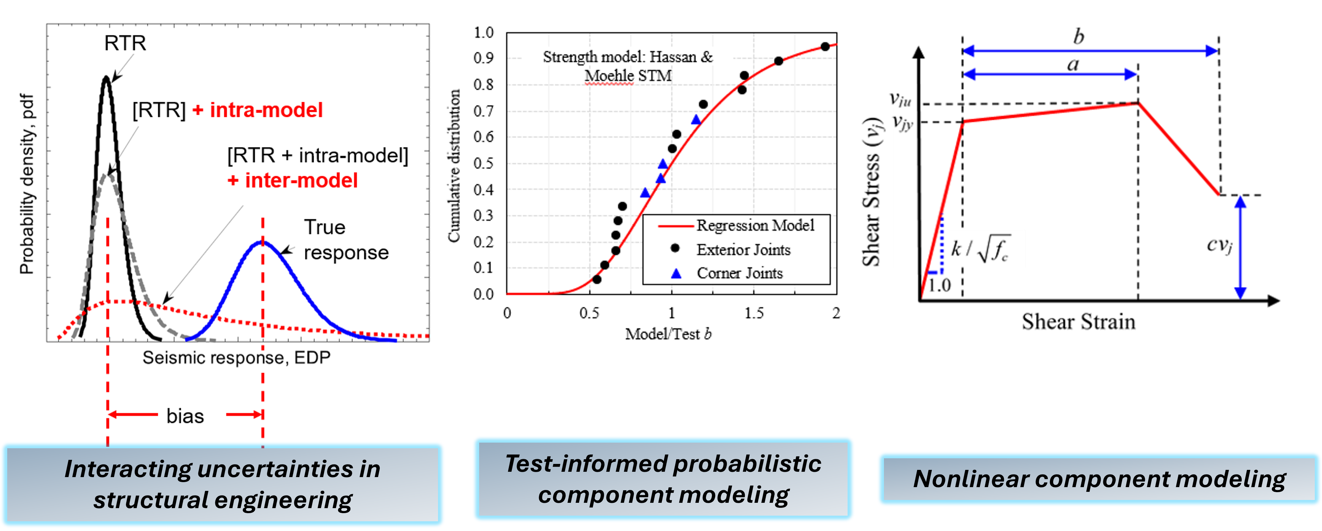 Modeling Uncertainties: inter model and intra model uncertainties; Nonlinear probabilistic models are needed for accurate prediction of structural response